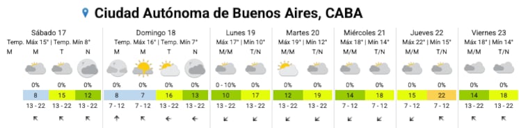 El pronóstico del SMN para los próximos días en la Ciudad