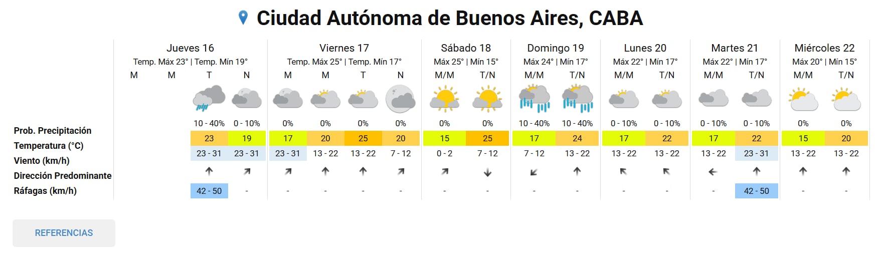 El pronóstico del tiempo extendido en la ciudad de Buenos Aires
