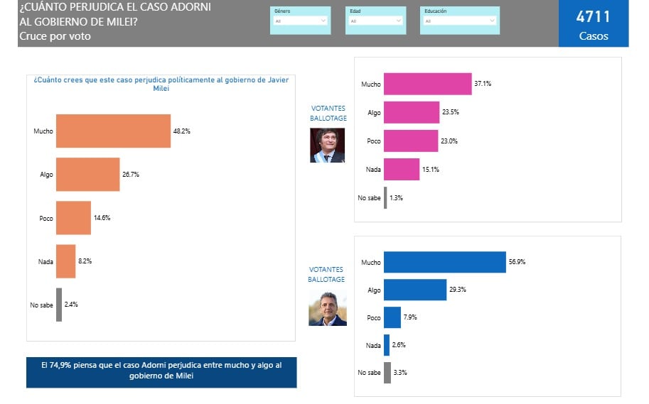 El efecto del caso Adorni entre los votantes de LLA