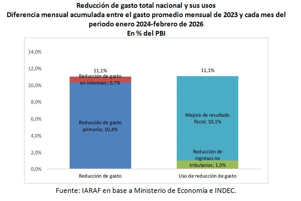 La reducción del gasto superó los 10 puntos del PBI y se destinó mayormente a mejorar el resultado fiscal, con escaso impacto en baja de impuestos.