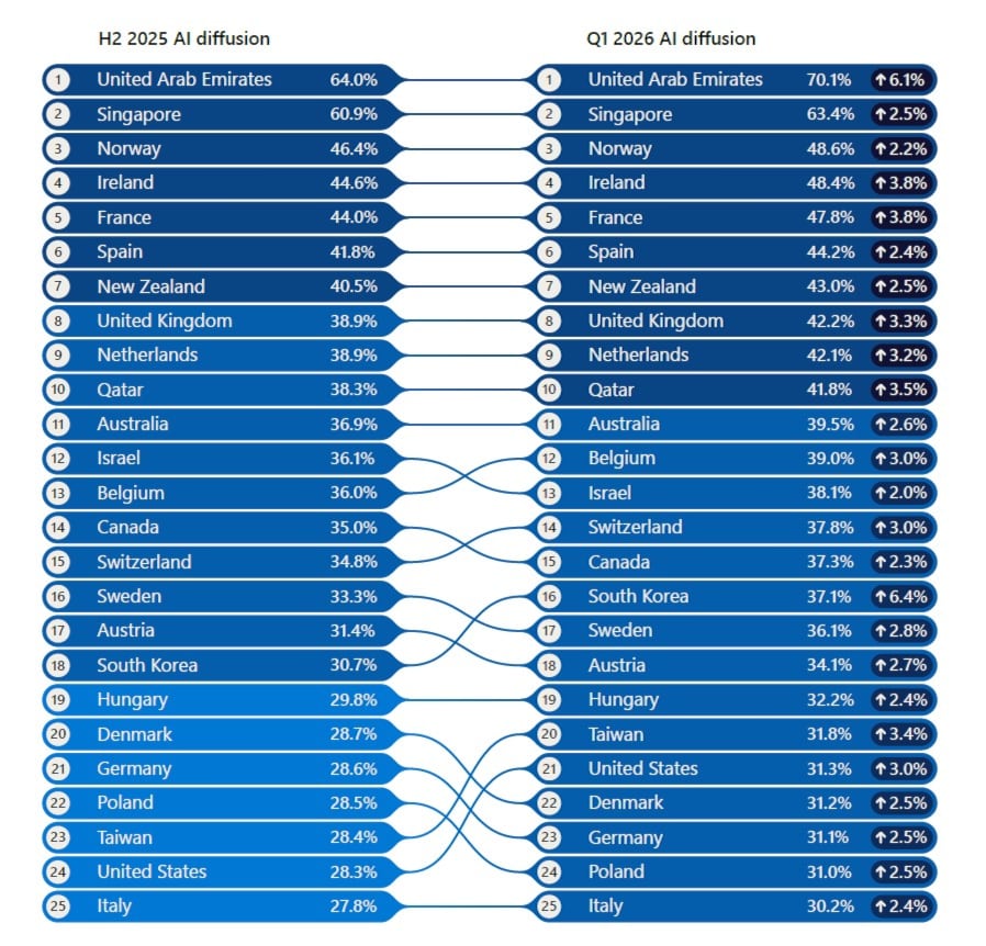 Los Emiratos Árabes Unidos lideran la difusión global de la IA con una tasa del 70,1%