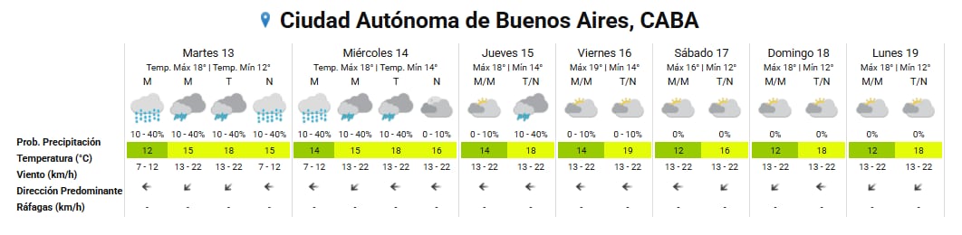 Pronóstico del tiempo para los próximos días en la ciudad de Buenos Aires