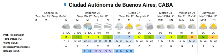 Pronóstico del tiempo para los próximos días en la ciudad de Buenos Aires