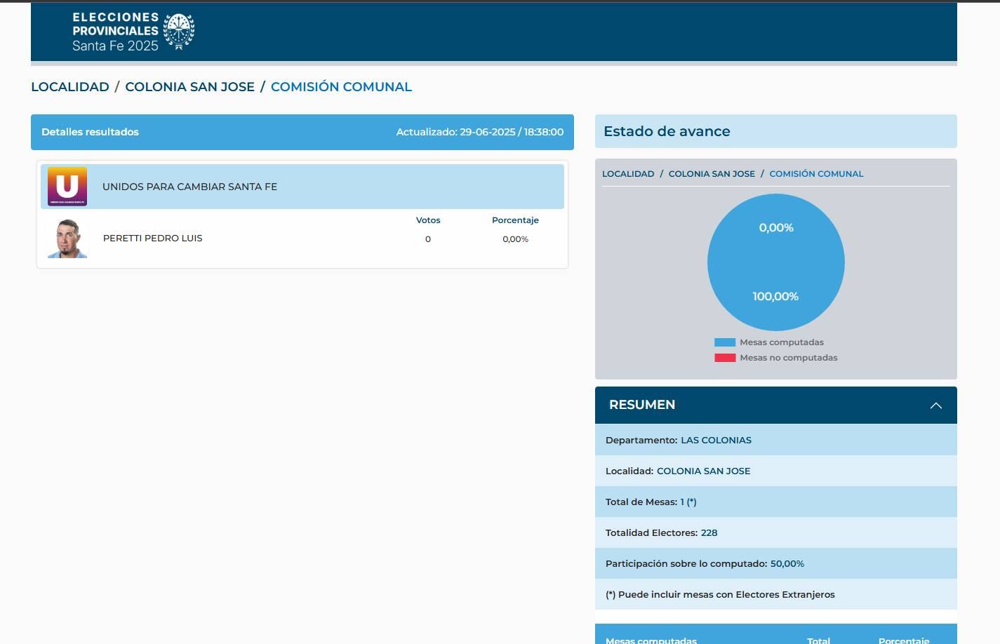 Elecciones en Santa Fe: había un solo candidato, pero las 15 personas que votaron lo hicieron en blanco.