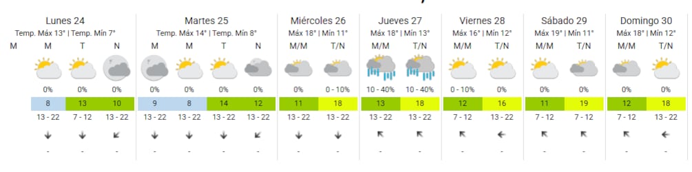 Pronóstico del tiempo extendido