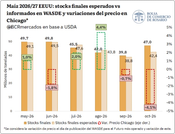 El precio del maíz cayó un 4,1% en Chicago tras conocerse las nuevas estimaciones de existencias del Departamento de Agricultura de Estados Unidos (USDA)