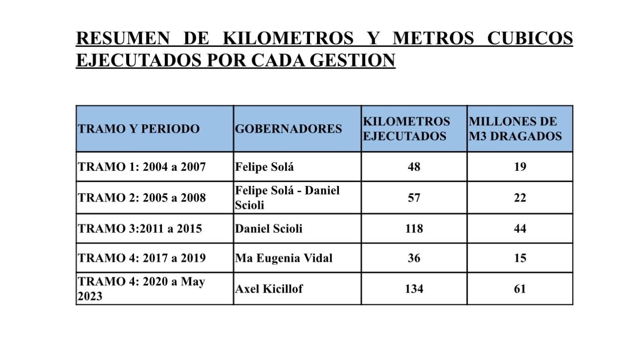 El gobernador exhibe su gestión sobre la cuenca del río Salado. La compara con otras gobernaciones. Y denuncia que Milei tiene frenada la cuarta etapa de obras, que corresponden a la Nación