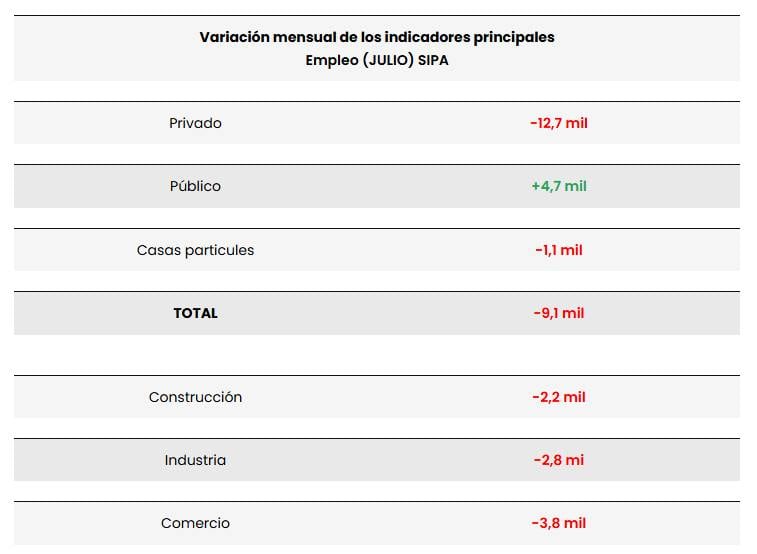 Informe de la UBA: el empleo en el sector privado lleva 14 meses consecutivos en caída.