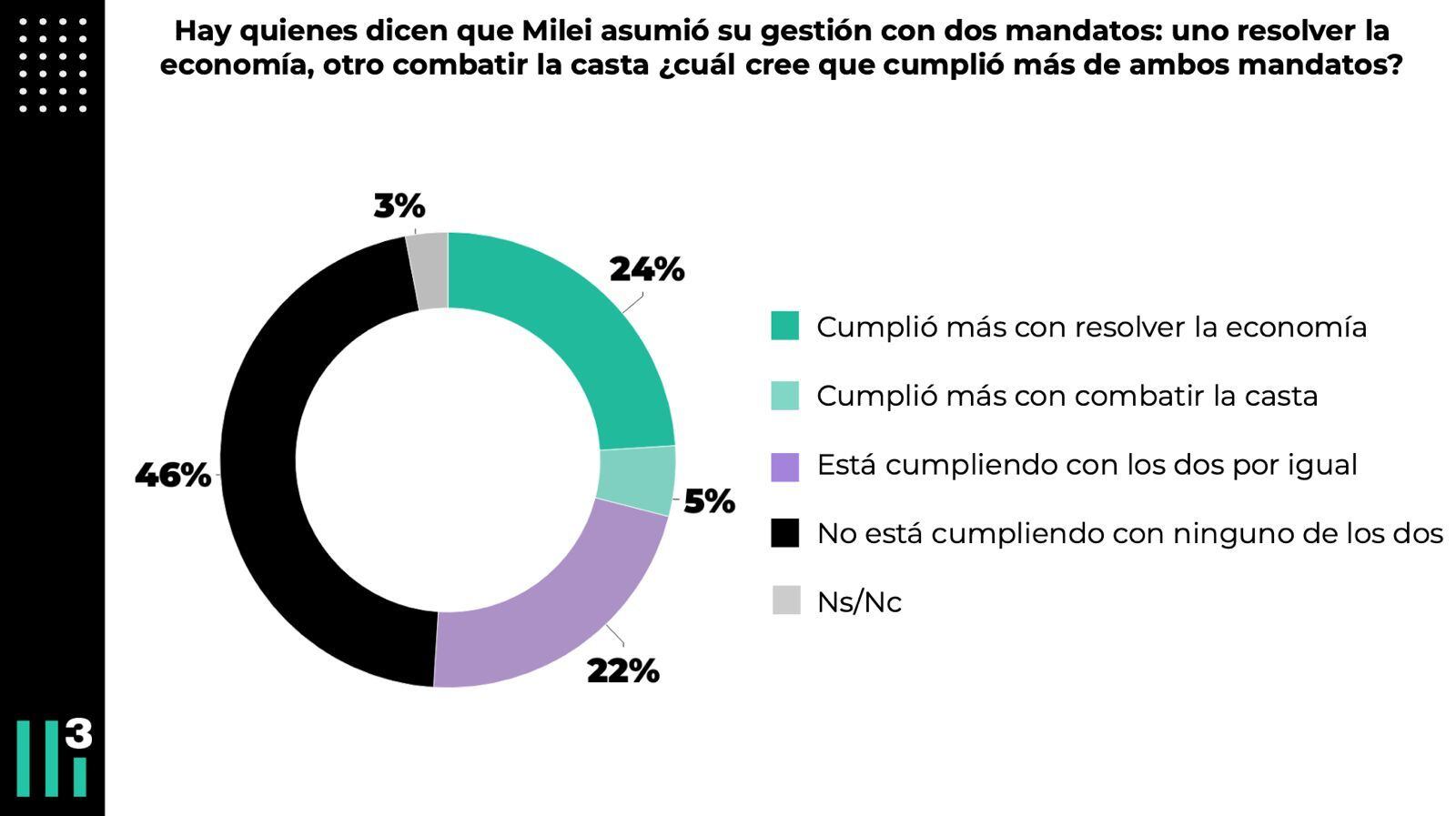 Imagen del Gobierno en la opinión pública, según un estudio de Casa Tres