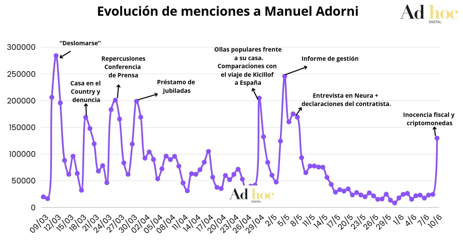 El caso Adorni volvió al centro de la conversación digital tras un mes lejos de la atención pública