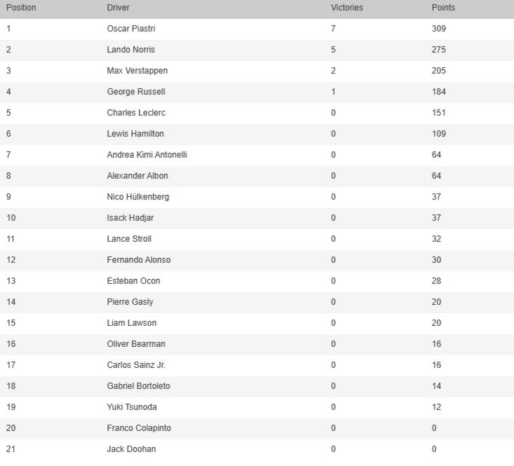 La tabla de posiciones de la Fórmula 1, tras el GP de Países Bajos