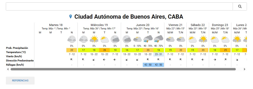 El tiempo en la ciudad de Buenos Aires el 19 de noviembre