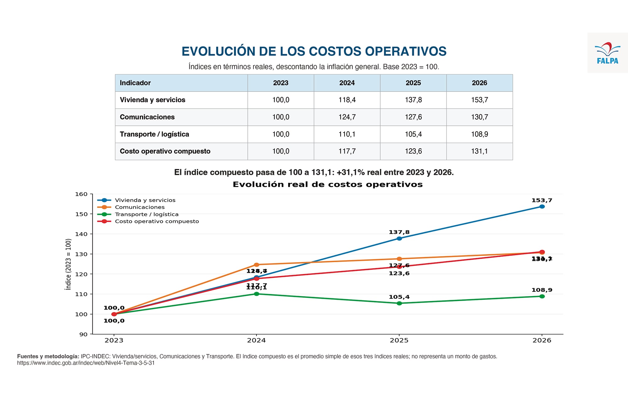 Aumento de los costos operativos desde 2023 hasta 2026