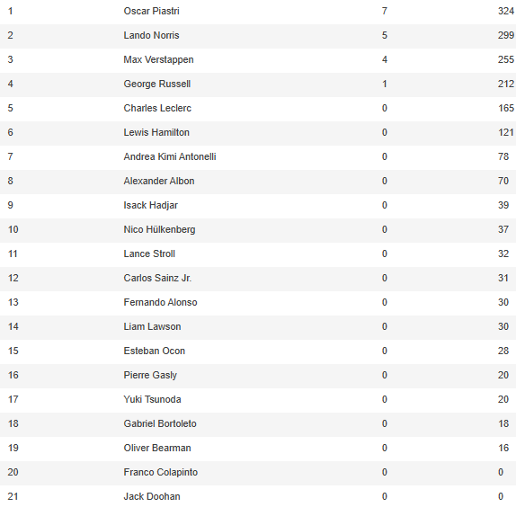 Así quedó la tabla de posiciones de la Fórmula 1 2025, tras el Gran Premio de Azerbaiyán