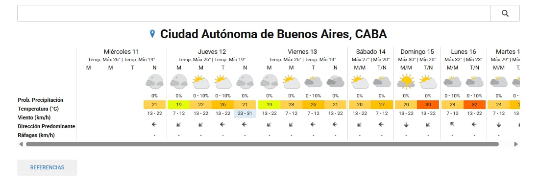 El pronóstico del tiempo para la ciudad de Buenos Aires