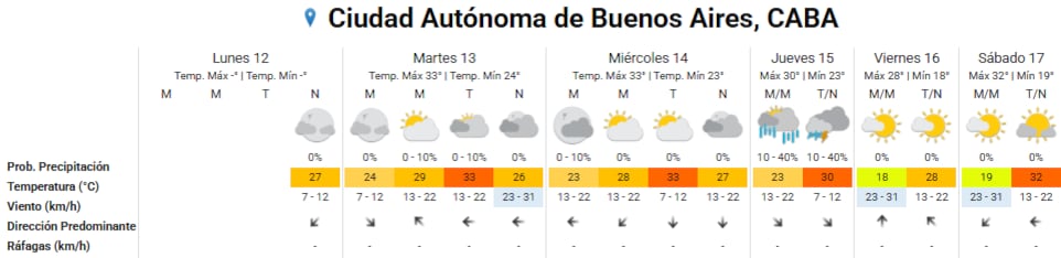 Pronóstico del tiempo para los próximos días en la ciudad de Buenos Aires