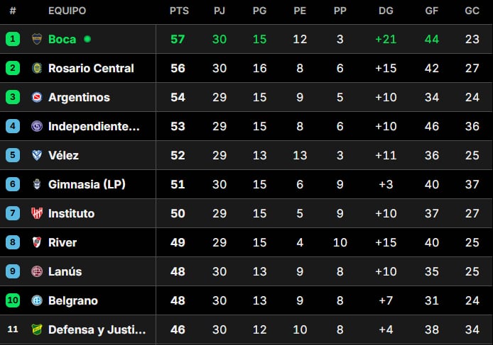 Así quedó la Tabla Anual 2026, con las clasificaciones a las copas Libertadores y Sudamericana 2026