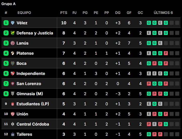 Posiciones del Torneo Apertura 2026: así están las tablas, tras la fecha 4