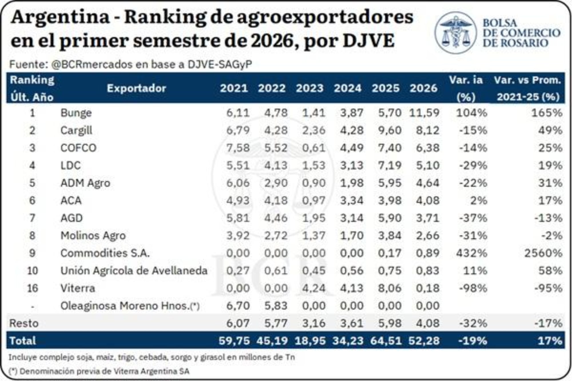 Las declaraciones de ventas al exterior sumaron 52,3 millones de toneladas, un 19% menos que un año atrás