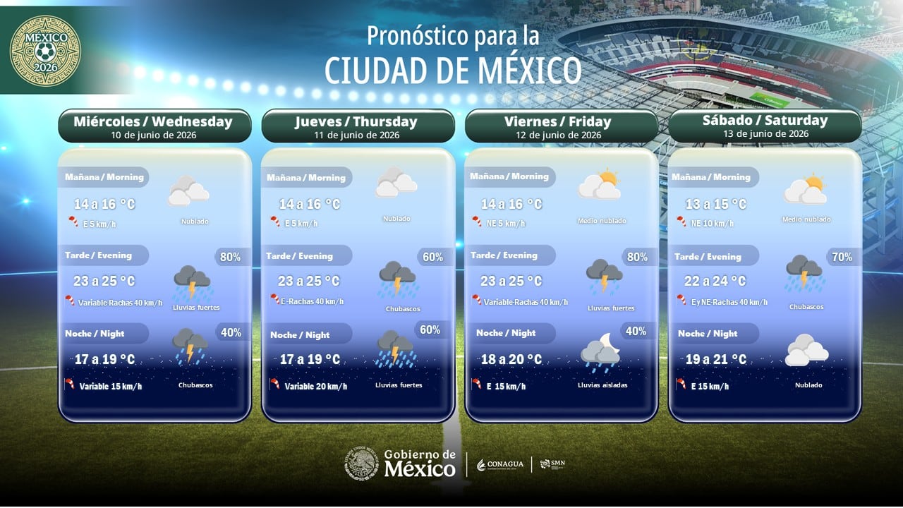 El jueves 11 de junio, fecha del partido inaugural, la jornada comenzará con un ambiente fresco y cielo medio nublado