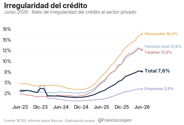 Pero sigue en niveles elevados