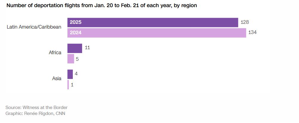 El análisis de CNN muestra que los vuelos de repatriados tanto en la administración Biden como en la de Trump tienen un claro destino a países latinoamericanos