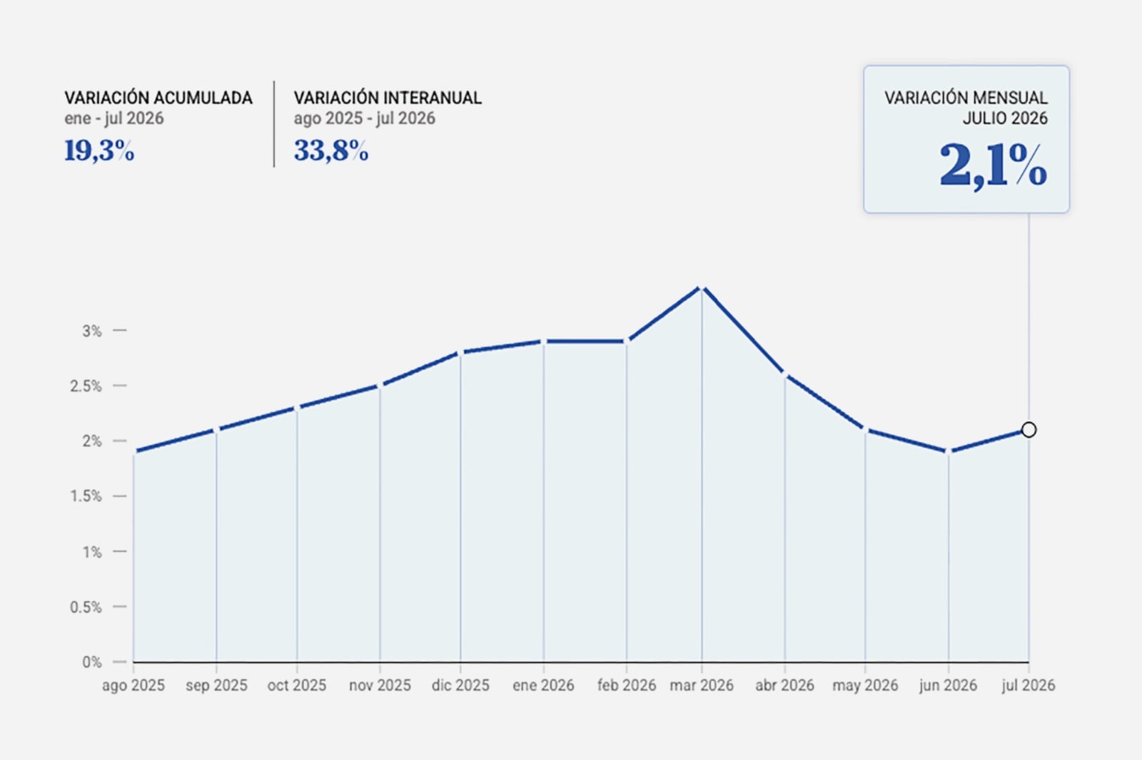 La evolución de la Inflación de acuerdo a los datos del Indec