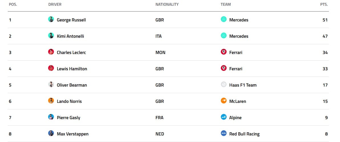 Así están las principales posiciones de la F1, tras la fecha 2 y el GP de China