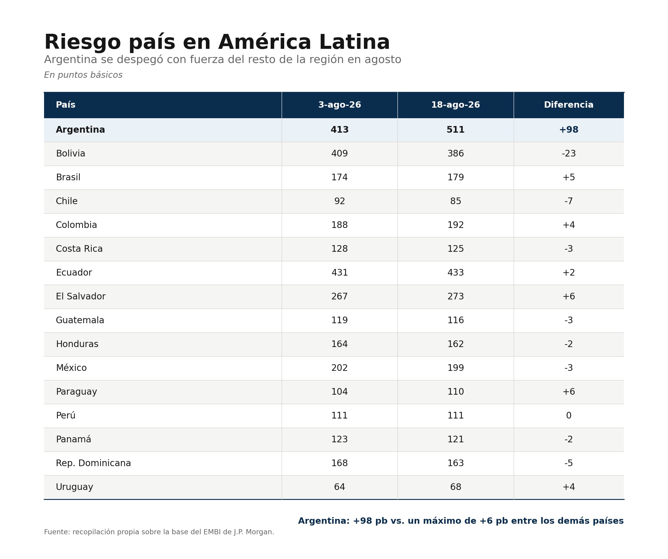 Argentina se desacopló de la región en agosto: desde el 3 de agosto, el riesgo país aumentó 98 puntos básicos, frente a un máximo de apenas seis puntos entre los demás países relevados.