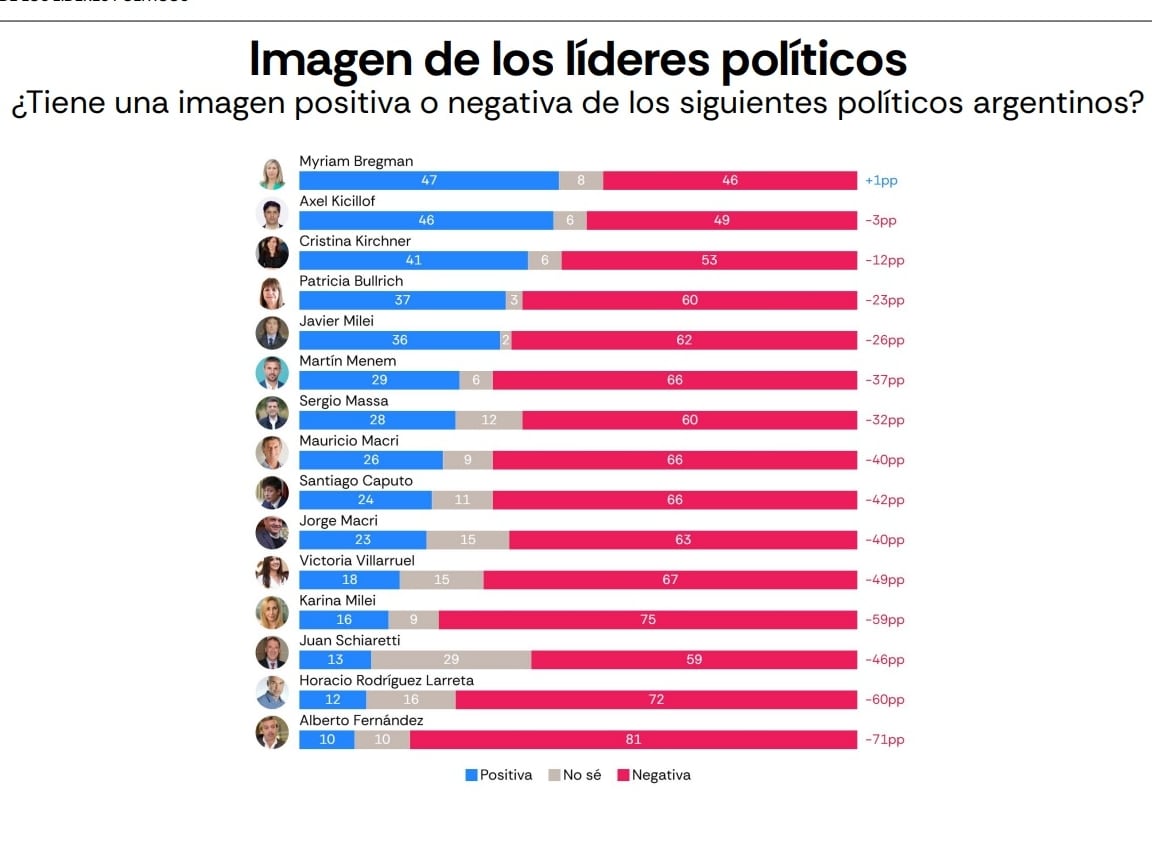 El gráfico de Atlas-Intel que muestra el liderazgo de Bregman en la medición de imagen de dirigentes políticos