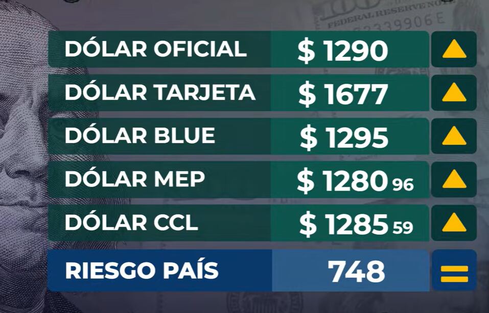El dólar oficial cerró hoy a $1.290