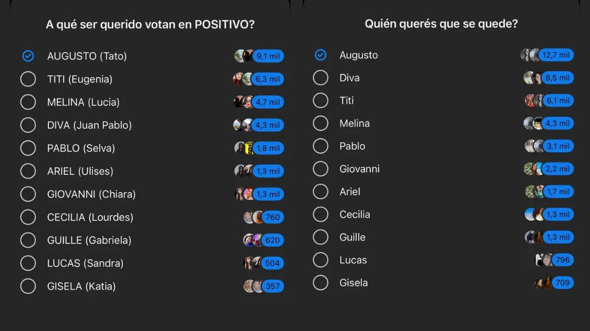 Las encuestas confirman a Augusto como el elegido