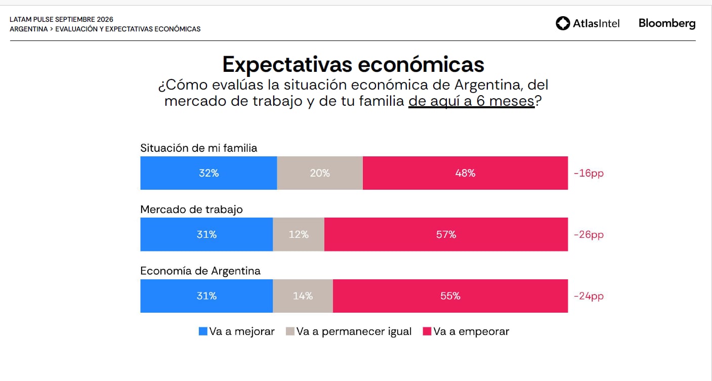 Expectativas económicas (Atlas Intel/Bloomberg)