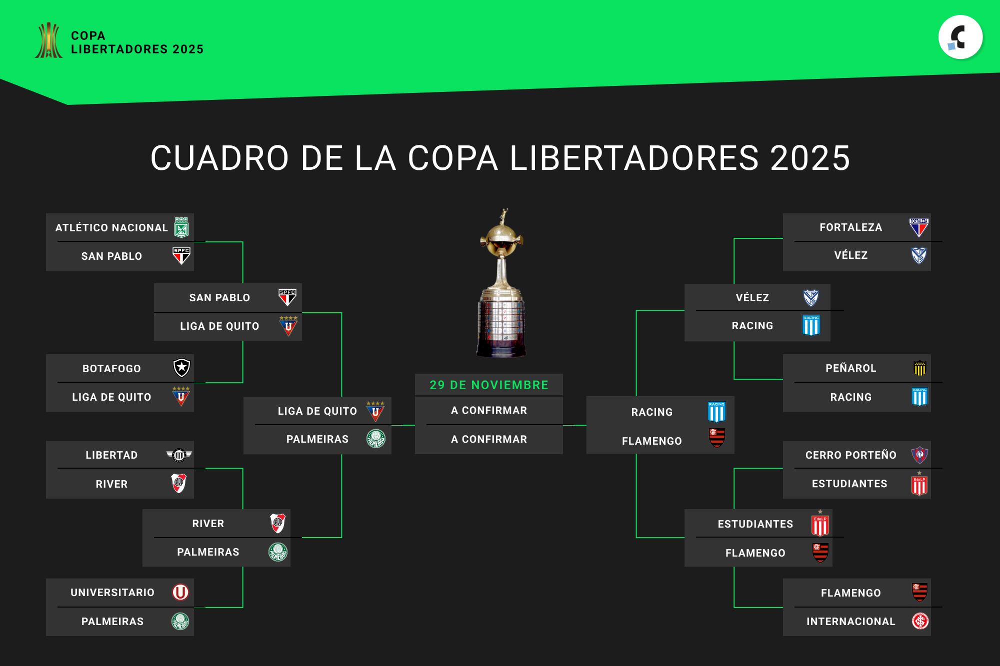 Cuadro Copa Libertadores - Semifinales