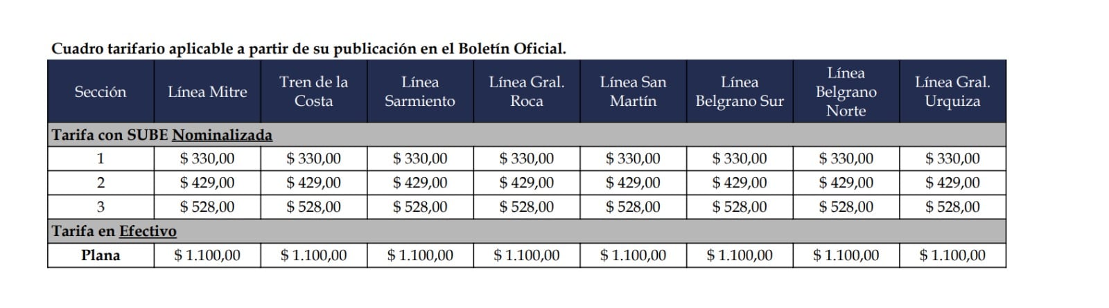 Las tarifas de los trenes metropolitanos del AMBA tendrán cinco actualizaciones consecutivas hasta septiembre; el boleto mínimo de la primera sección llegará a $530 con SUBE registrada