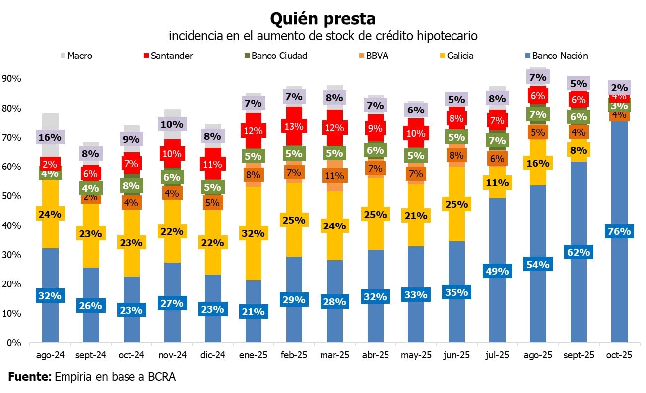 La incidencia en el stock de crédito hipotecario