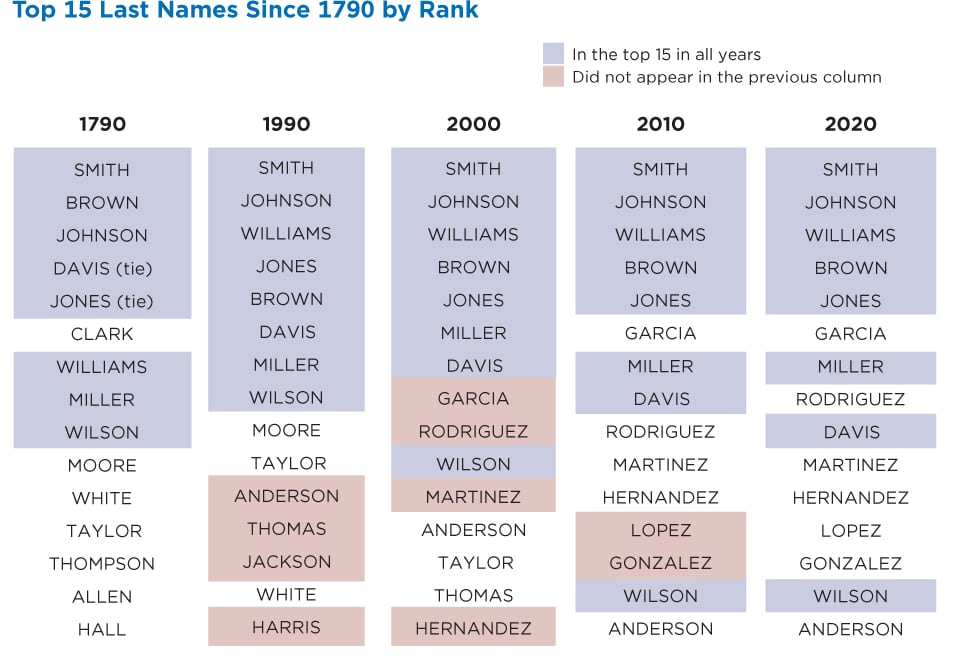 Estados Unidos, cada vez más latino: estos son los 15 apellidos más comunes en el país y García está en la lista 5 Los apellidos hispanos han ganado lugares en la lista