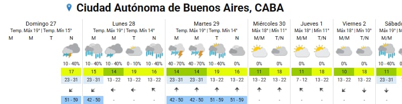 El pronóstico del tiempo para la ciudad de Buenos Aires