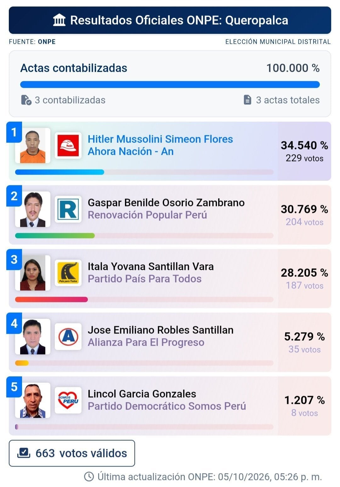 Elecciones municipales en Queropalca Perú