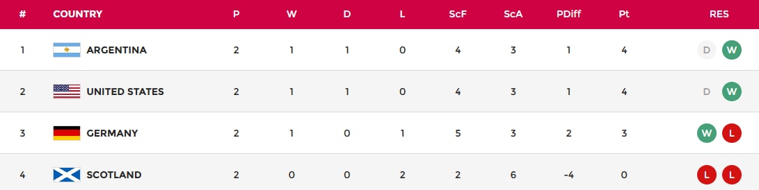 Resultado de Las Leonas vs. Alemania: quién ganó el partido del Mundial 2026 6 Las Leonas le ganaron a Alemania y saltaron al primer puesto del Grupo B del Mundial