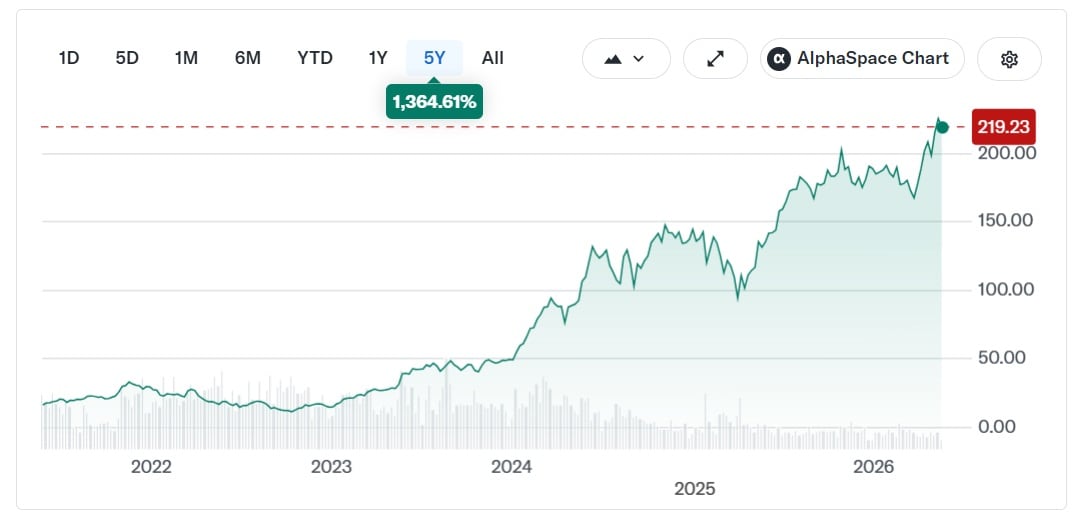Las acciones de Nvidia vienen al alza desde los últimos años. Fuente: Yahoo Finance