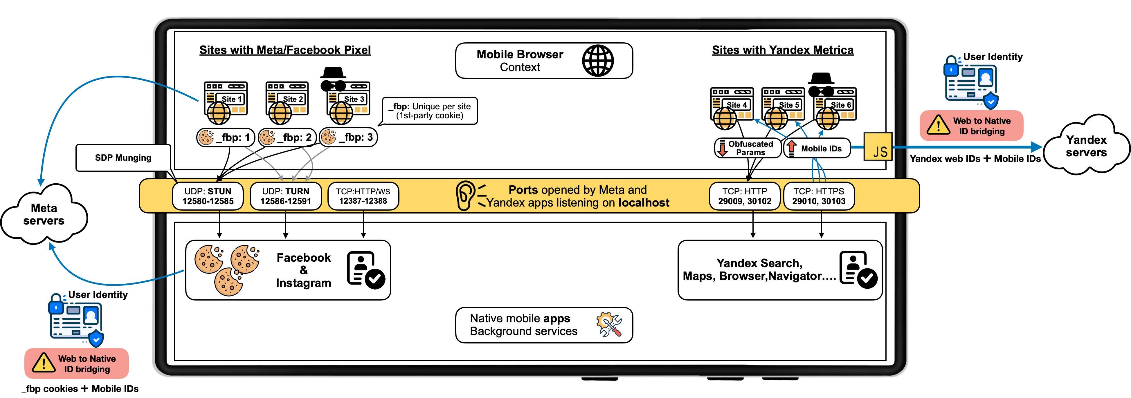Cómo funciona el sistema de Meta y de Yandex que les permite saber sin permiso por dónde estuvo un usuario cuando navegó por la web