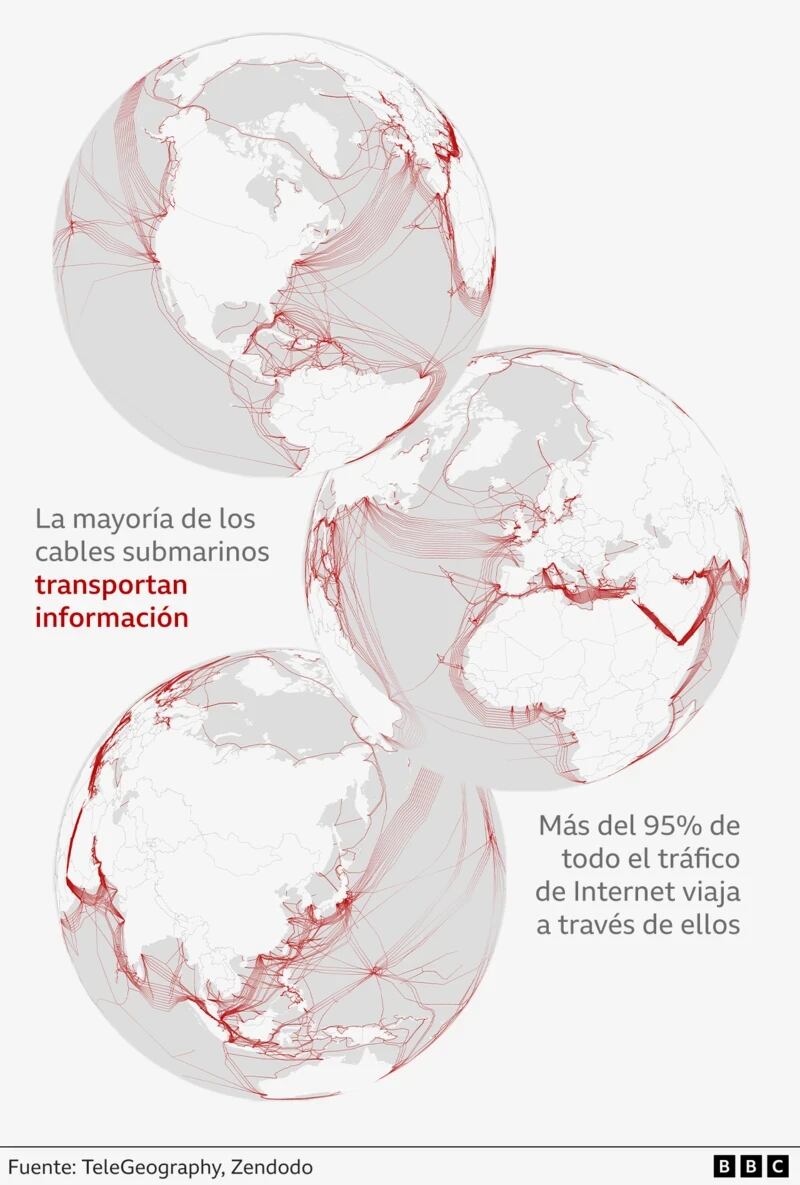 La mayoría de los cables submarinos transportan información