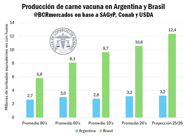 Producción de carne vacuna en la Argentina y en Brasil