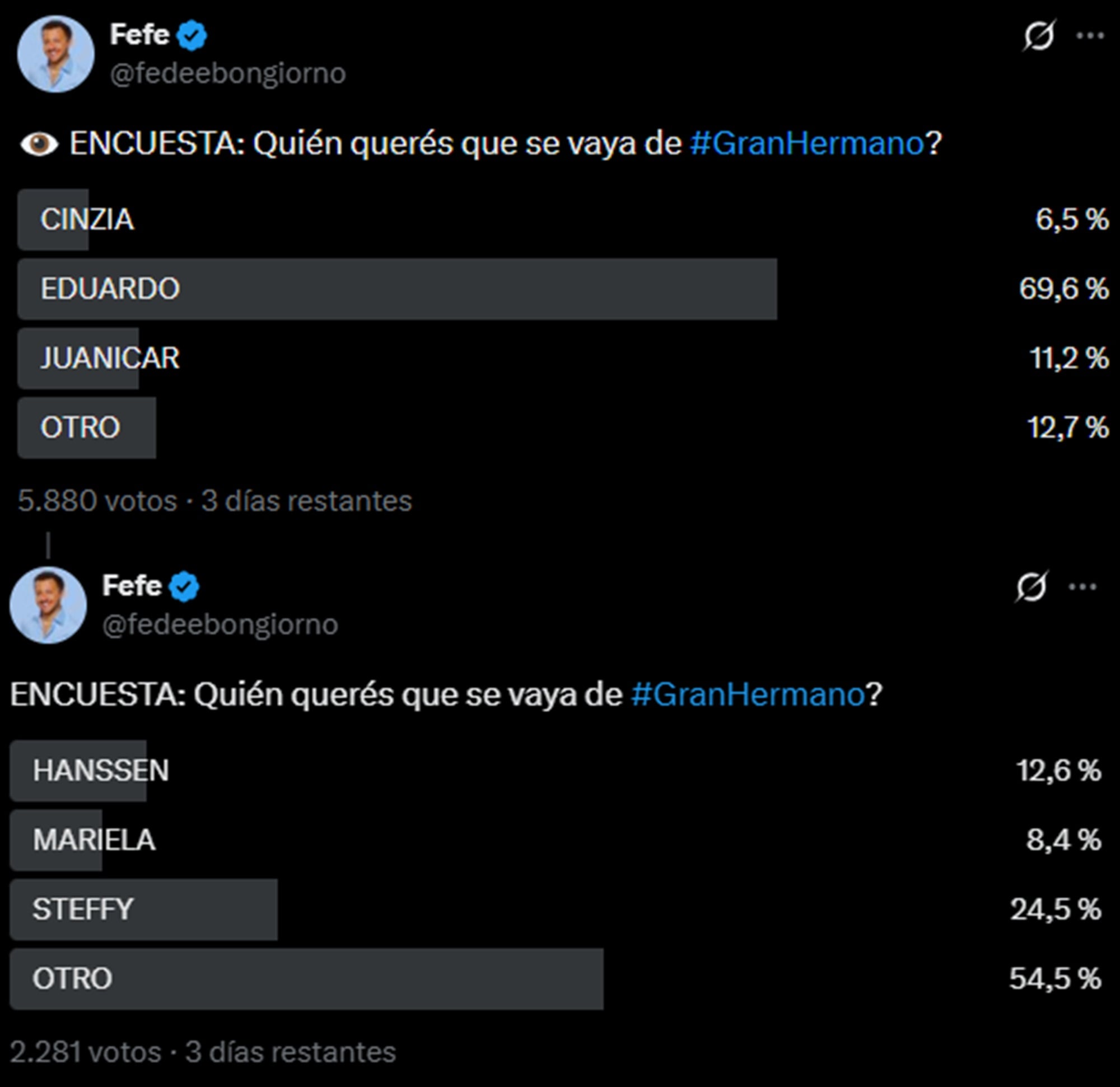 La encuesta de Fefe Bongiorno apunta a la salida de Eduardo