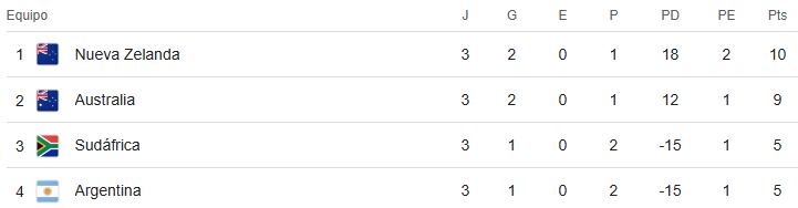 Así quedó la tabla de posiciones del Rugby Championship 2025, tras la fecha 3