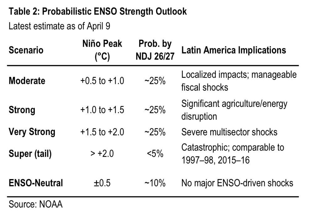 Intensidad posible de El Niño