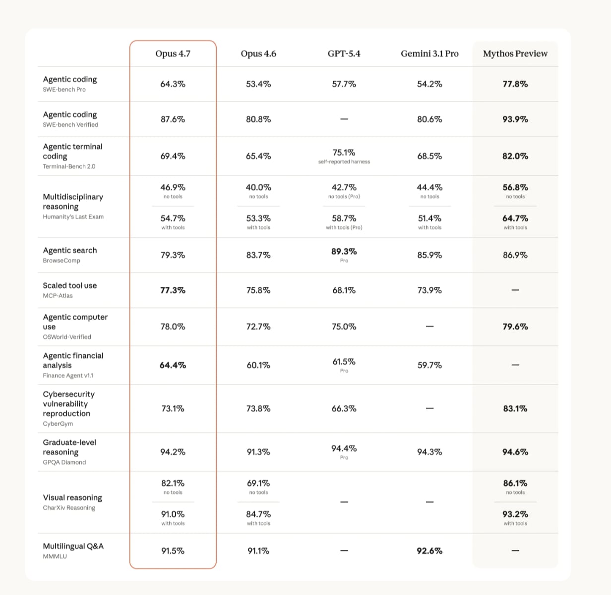 El puntaje de Claude 4.7 comparado con otros motores de inteligencia artificial