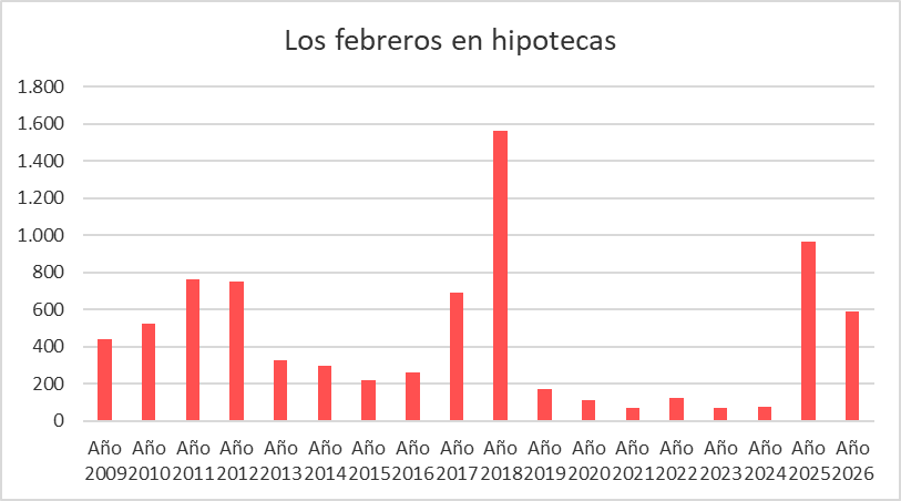 Del total de escrituras firmadas durante el mes, el 16,6% fueron con crédito