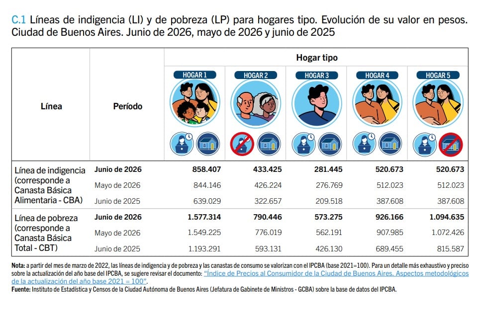 Canasta Básica Total y Alimentaria en la Ciudad de Buenos Aires durante junio, de acuerdo por tipo de grupo familiar